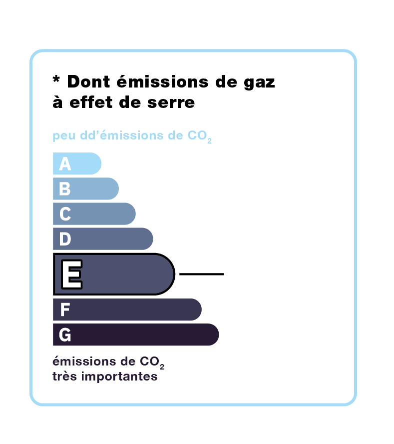 emission de Co2 classe E